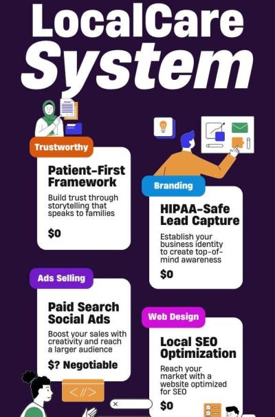 Compassionate LocalCare Marketing System™ Ad banner displaying different steps of the process